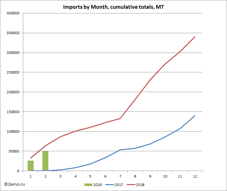 Imports by Month, cumulative totals, MT